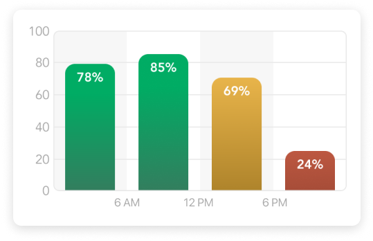 Fishbox bite activity graph