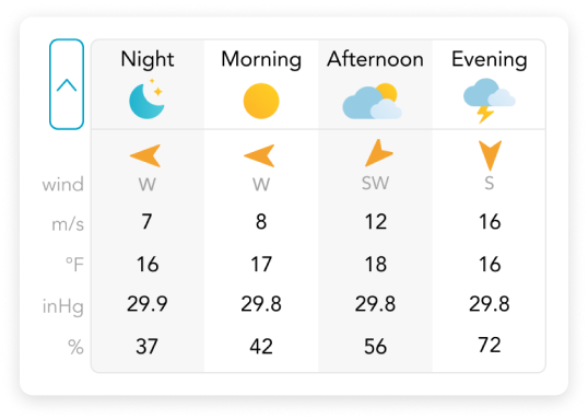 Fishbox forecast parameters table